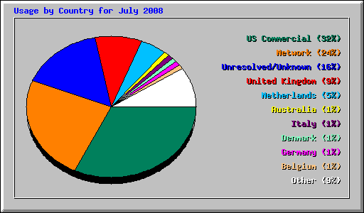 Usage by Country for July 2008