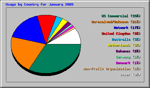 Usage by Country for January 2009