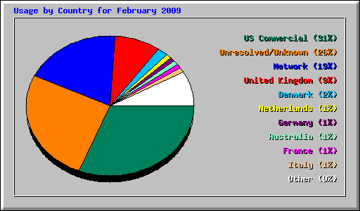 Usage by Country for February 2009