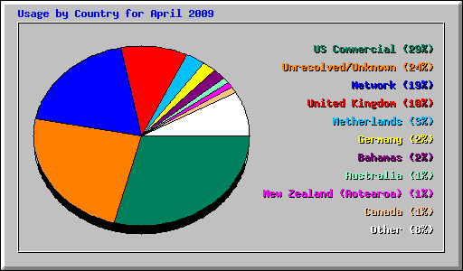 Usage by Country for April 2009