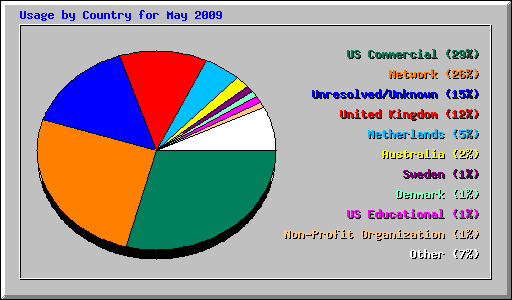 Usage by Country for May 2009