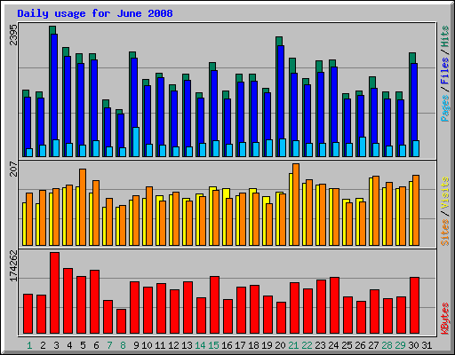 Daily usage for June 2008