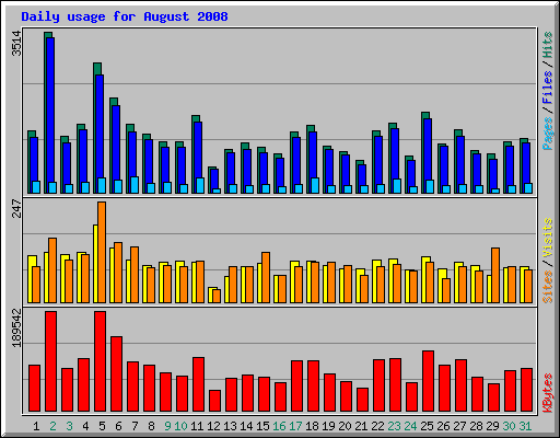 Daily usage for August 2008