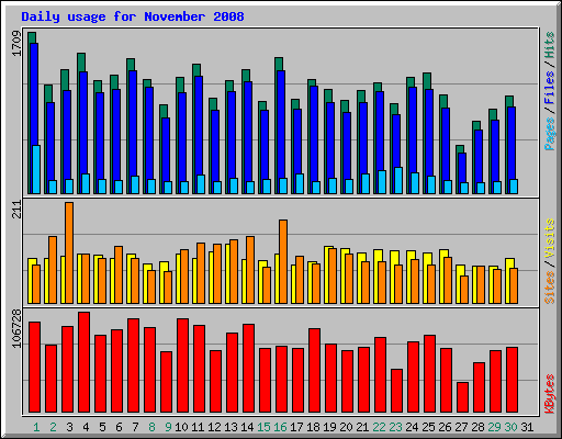 Daily usage for November 2008