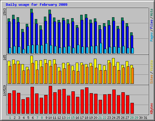 Daily usage for February 2009