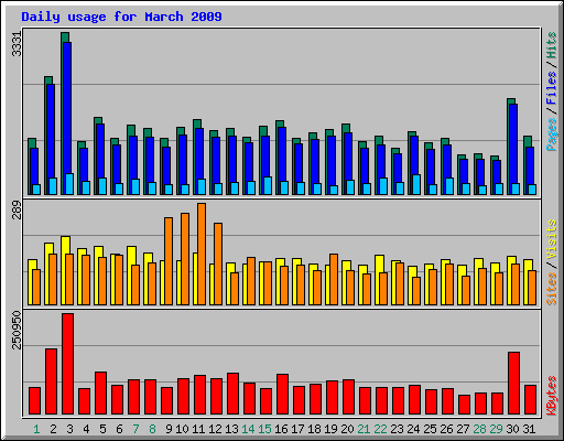 Daily usage for March 2009