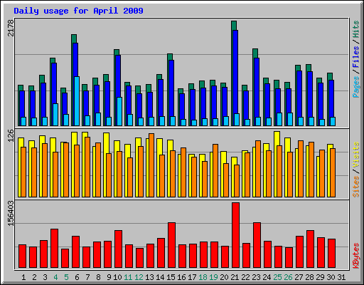 Daily usage for April 2009
