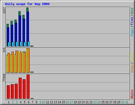 Daily usage for May 2009