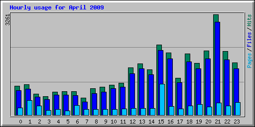 Hourly usage for April 2009