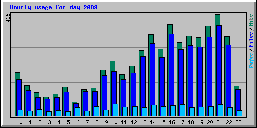 Hourly usage for May 2009